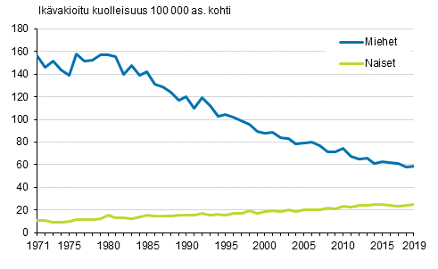 Kuvio 4. Ikvakioitu kuolleisuus kurkunpn, henkitorven ja keuhkon sypn 1971–2019