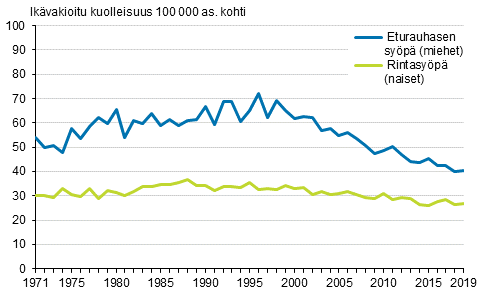 Kuvio 5. Ikvakioitu miesten eturauhassypkuolleisuus ja naisten rintasypkuolleisuus 1971–2019