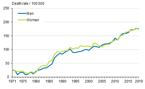 Figure 6. Age-standardised dementia mortality (incl. Alzheimer’s disease) 1971 to 2019