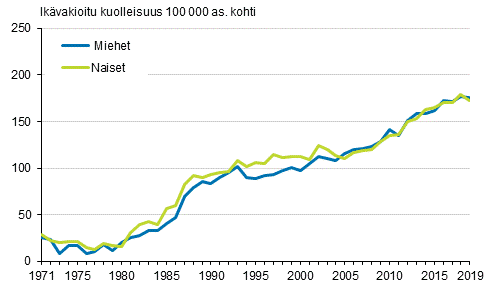 Kuvio 6. Ikvakioitu dementiakuolleisuus (ml. Alzheimerin tauti) 1971–2019