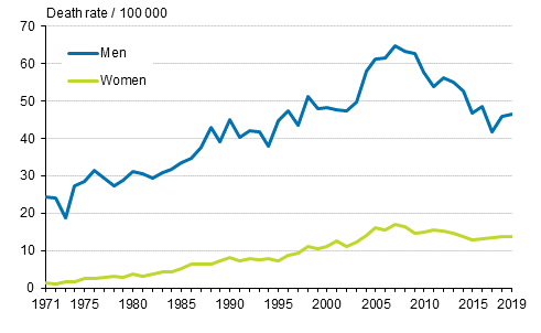 Figure 8. Age-standardised mortality from alcohol-related diseases and accidental poisonings by alcohol in 1971 to 2019