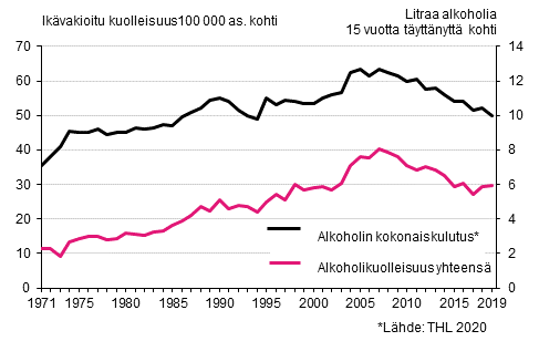 Kuvio 7. Ikvakioitu kuolleisuus alkoholiperisiin syihin sek alkoholin kokonaiskulutus 1971–2019