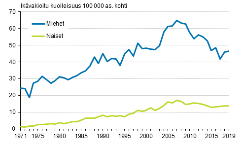 Kuvio 8. Ikvakioitu kuolleisuus alkoholiperisiin syihin sukupuolen mukaan 1971–2019