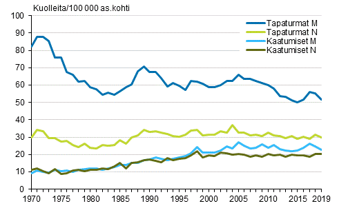 Kuvio 9. Tapaturmakuolleisuus ja erikseen kuolleisuus tapaturmaisiin kaatumisiin 1970–2019