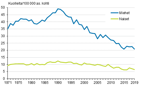 Kuvio 12. Itsemurhakuolleisuus 1971–2019