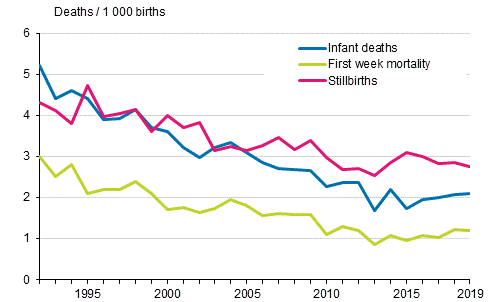 Figure 13. Mortality during infant and perinatal period in 1992 to 2019