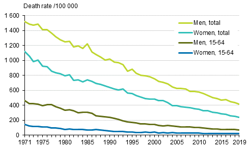 Appendix figure 1. Age-standardised mortality from diseases of the circulatory system in 1971 to 2019