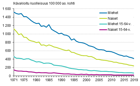 Liitekuvio 1. Miesten ja naisten ikvakioitu kuolleisuus verenkiertoelinten sairauksiin 1971–2019