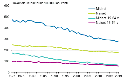 Liitekuvio 2. Miesten ja naisten ikvakioitu kasvainkuolleisuus 1971–2019