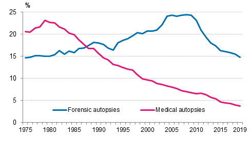 Share of forensic and medical autopsies in death cases in 1975 to 2019