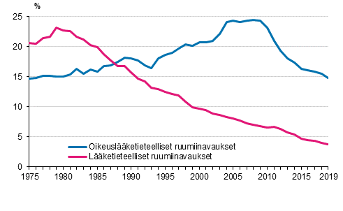 Oikeuslketieteellisten ja lketieteellisten ruumiinavausten osuus (%) kuolemantapauksista 1975–2019