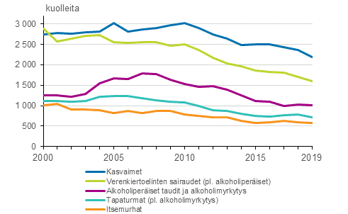 Tyikisten eli 15–64-vuotiaiden kuolemansyyt 2000–2019