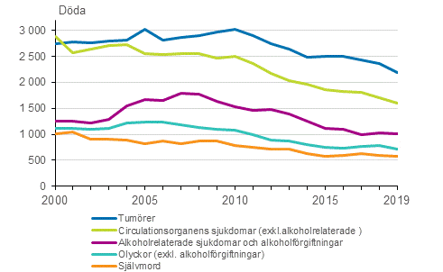 Ddorsaker bland mnniskor som dtt i arbetsfr lder (15–64 r) 1990–2014