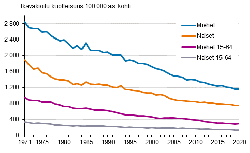 Kuvio 1. Ikvakioitu kokonaiskuolleisuus 1971–2020