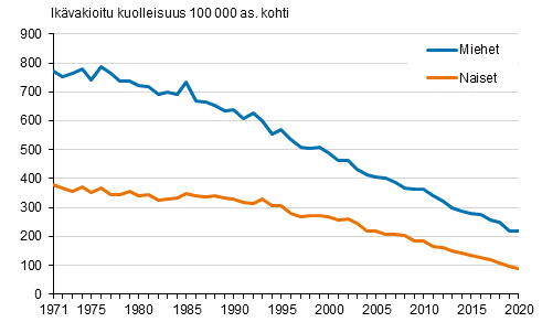 Kuvio 3. Ikvakioitu sepelvaltimotautikuolleisuus (iskeemiset sydntaudit) 1971–2020