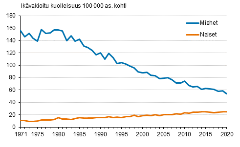 Kuvio 4. Ikvakioitu kuolleisuus kurkunpn, henkitorven ja keuhkon sypn 1971–2020