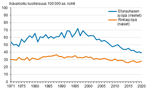 Kuvio 5. Ikvakioitu miesten eturauhassypkuolleisuus ja naisten rintasypkuolleisuus 1971–2020