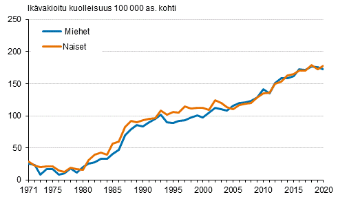 Kuvio 6. Ikvakioitu dementiakuolleisuus (ml. Alzheimerin tauti) 1971–2020