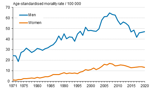 Figure 8. Age-standardised mortality from alcohol-related diseases and accidental poisonings by alcohol in 1971 to 2020