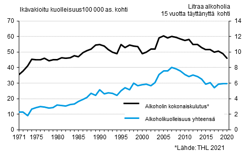 Kuvio 7. Ikvakioitu kuolleisuus alkoholiperisiin syihin sek alkoholin kokonaiskulutus 1971–2020