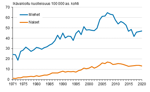 Kuvio 8. Ikvakioitu kuolleisuus alkoholiperisiin syihin sukupuolen mukaan 1971–2020