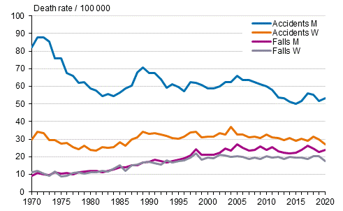 Figure 9. Accident mortality and separately deaths from accidental falls in 1970 to 2020