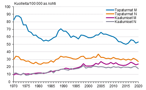 Kuvio 9. Tapaturmakuolleisuus ja erikseen kuolleisuus tapaturmaisiin kaatumisiin 1970–2020