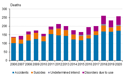 Figure 11. Drug-related deaths 2006–2020 (EMCDDA definition)