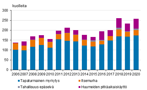 Kuvio 11. Huumausainekuolemat 2006–2020 (EMCDDA:n mritelm)