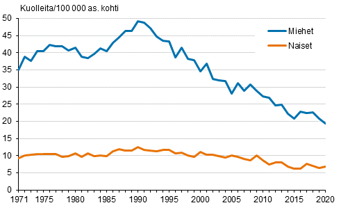 Kuvio 14. Itsemurhakuolleisuus 1971–2020