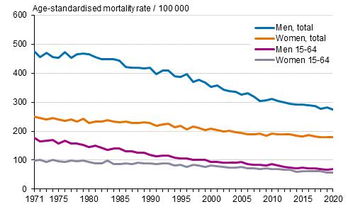 Appendix figure 2. Age-standardised mortality from neoplasms in 1971 to 2020