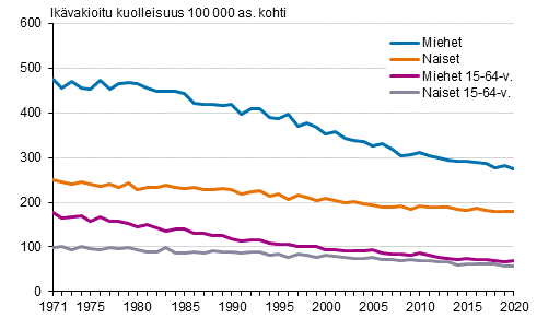 Liitekuvio 2. Miesten ja naisten ikvakioitu kasvainkuolleisuus 1971–2020