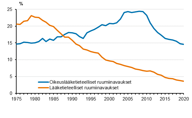 Oikeuslketieteellisten ja lketieteellisten ruumiinavausten osuus (%) kuolemantapauksista 1975–2020