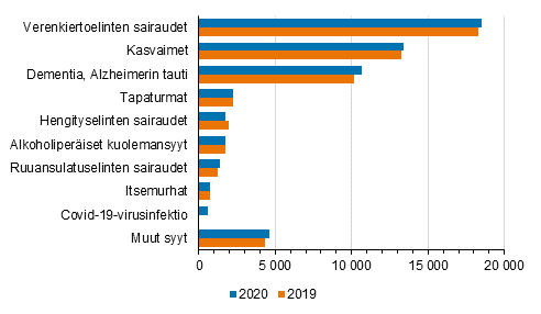 Kuolleiden mrt kuolemansyyryhmittin vuonna 2019 ja 2020