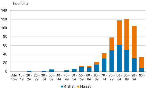 Koronavirustautiin kuolleet sukupuolen ja in mukaan vuonna 2020