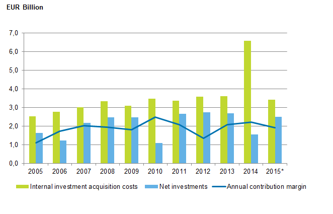 Appendix figure 1. Municipalities’ internal investment acquisition costs, net investments and annual contribution margin in 2005 to 2015*