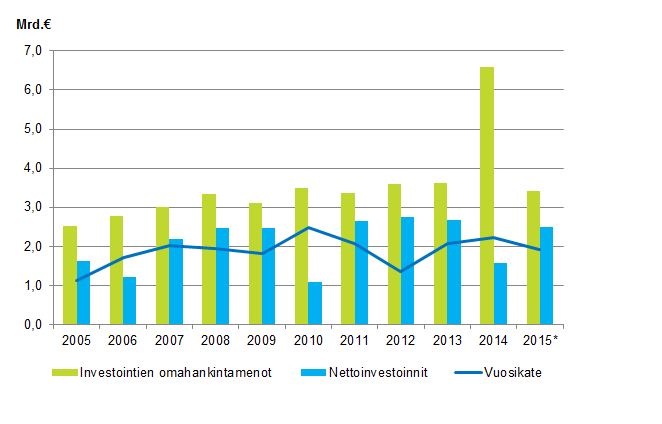 Liitekuvio 1. Kuntien investointien omahankintamenot, nettoinvestoinnit ja vuosikate 2005–2015*