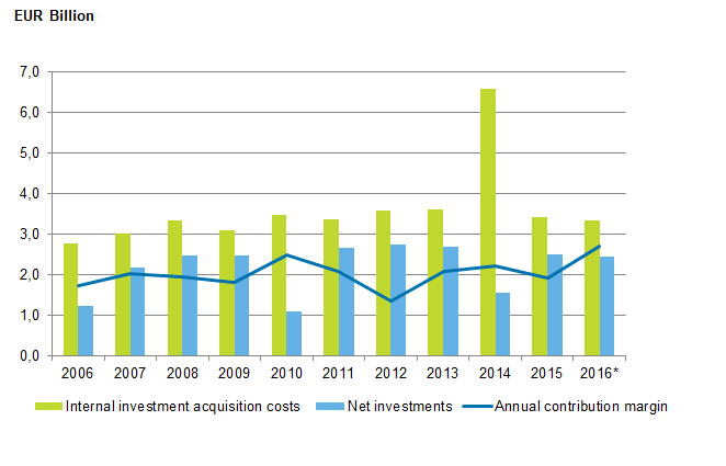 Appendix figure 1. Municipalities’ internal investment acquisition costs, net investments and annual contribution margin in 2006 to 2016*