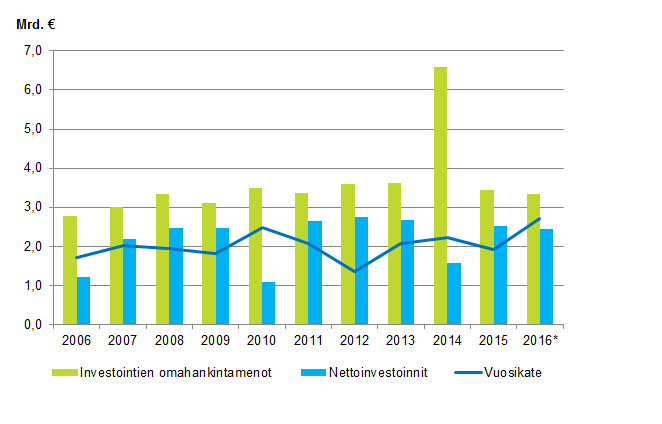 Liitekuvio 1. Kuntien investointien omahankintamenot, nettoinvestoinnit ja vuosikate 2006–2016*