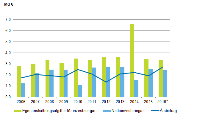 Figurbilaga 1. Egenanskaffningsutgifter fr investeringar, nettoinvesteringar och rsbidrag i kommunerna 2006–2016*