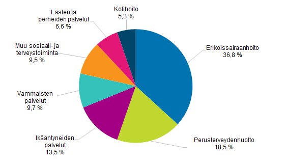 Kuntien sosiaali- ja terveystoiminnan nettokustannusten jakauma vuonna 2016