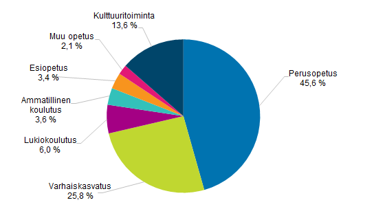 Kuntien opetus- ja kulttuuritoiminnan nettokustannusten jakauma vuonna 2016