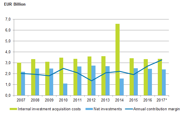 Appendix figure 1. Municipalities’ internal investment acquisition costs, net investments and annual contribution margin in 2007 to 2017*