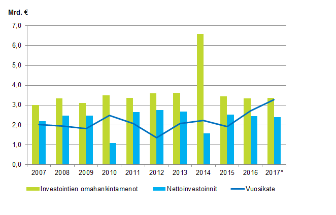 Liitekuvio 1. Kuntien investointien omahankintamenot, nettoinvestoinnit ja vuosikate 2007–2017*