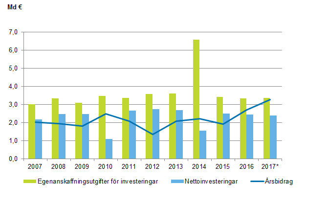 Figurbilaga 1. Egenanskaffningsutgifter fr investeringar, nettoinvesteringar och rsbidrag i kommunerna 2007–2017*