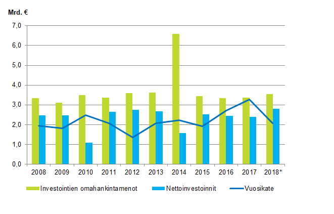 Liitekuvio 1. Kuntien investointien omahankintamenot, nettoinvestoinnit ja vuosikate 2008–2018*