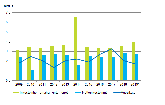 Liitekuvio 1. Kuntien investointien omahankintamenot, nettoinvestoinnit ja vuosikate 2009–2019*