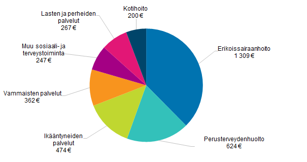 Kuntien sosiaali- ja terveystoiminnan nettokustannusten asukaskohtainen jakauma vuonna 2019