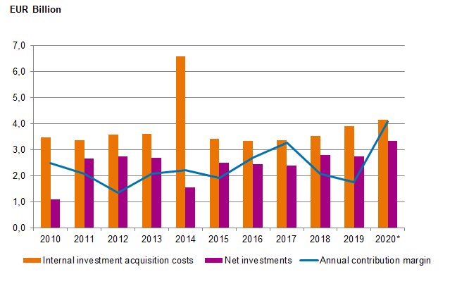 Appendix figure 1. Municipalities’ internal investment acquisition costs, net investments and annual contribution margin in 2010 to 2020*