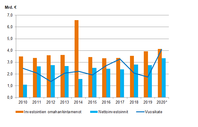 Liitekuvio 1. Kuntien investointien omahankintamenot, nettoinvestoinnit ja vuosikate 2010–2020*